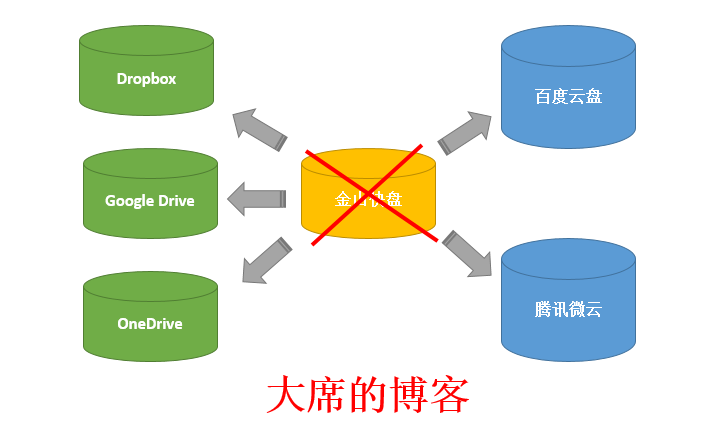 微盘、快盘停止服务后的数据转移方案和备选网盘推荐