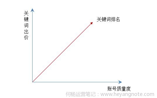 一个好的SEM搜索推广账号架构是什么样子？