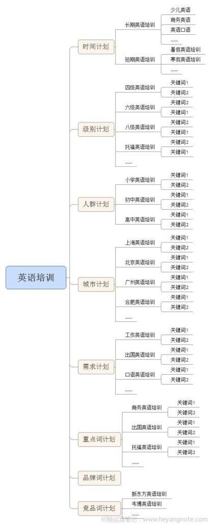 百度推广账号架构模板
