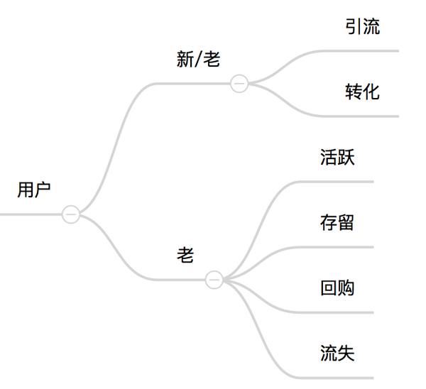 你需要知道提升留存率这些吗？