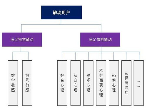 剖析软文标题创作的思维