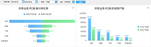 数据分析告诉你：转化才是王道