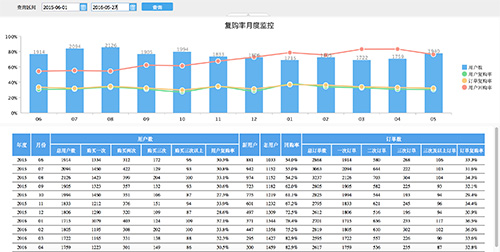互联网数据化运营管理：复购篇